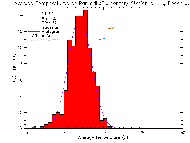 Fall Histogram of Temperature at Parksville Elementary School