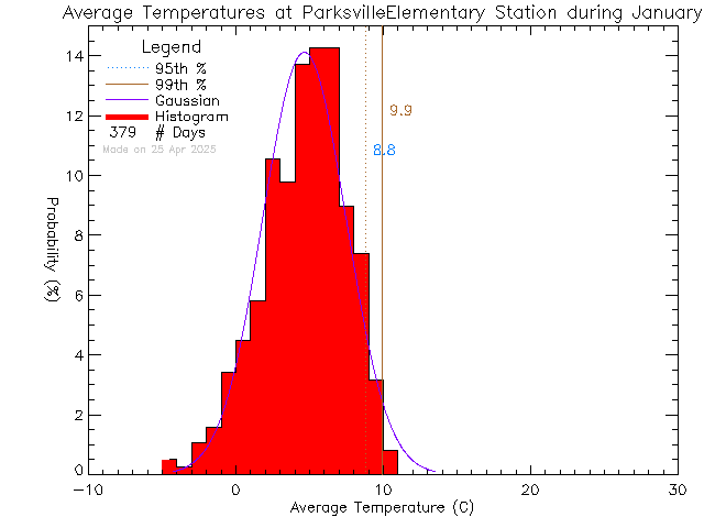 Fall Histogram of Temperature at Parksville Elementary School