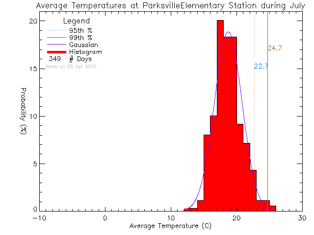 Fall Histogram of Temperature at Parksville Elementary School