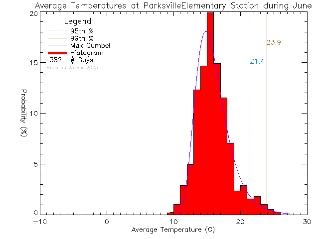 Fall Histogram of Temperature at Parksville Elementary School