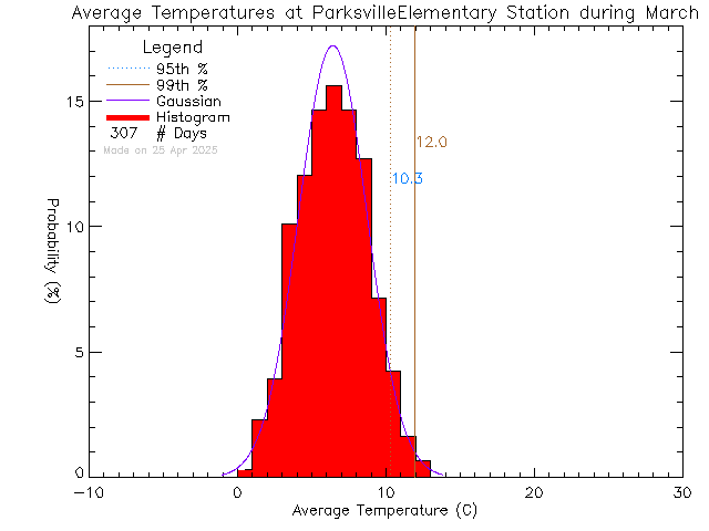 Fall Histogram of Temperature at Parksville Elementary School