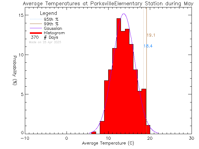 Fall Histogram of Temperature at Parksville Elementary School