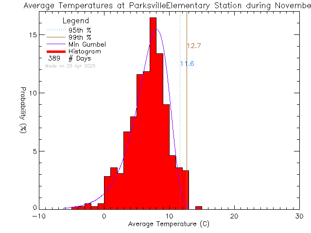 Fall Histogram of Temperature at Parksville Elementary School