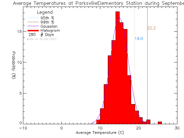 Fall Histogram of Temperature at Parksville Elementary School