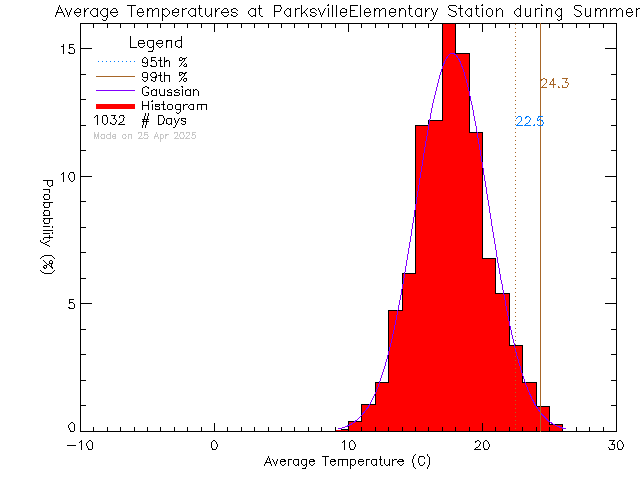 Summer Histogram of Temperature at Parksville Elementary School