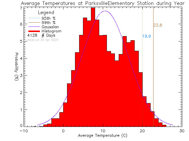 Year Histogram of Temperature at Parksville Elementary School