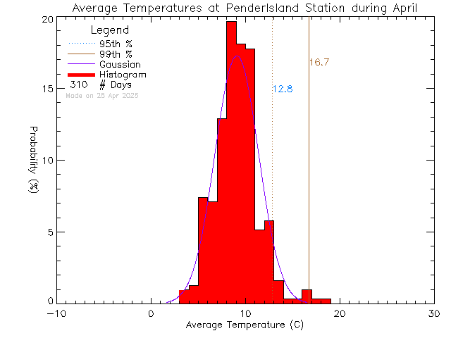 Fall Histogram of Temperature at Pender Islands Elementary and Secondary School