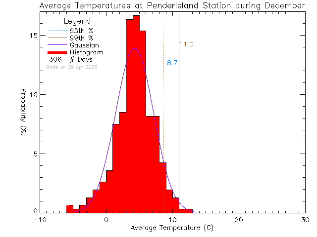 Fall Histogram of Temperature at Pender Islands Elementary and Secondary School