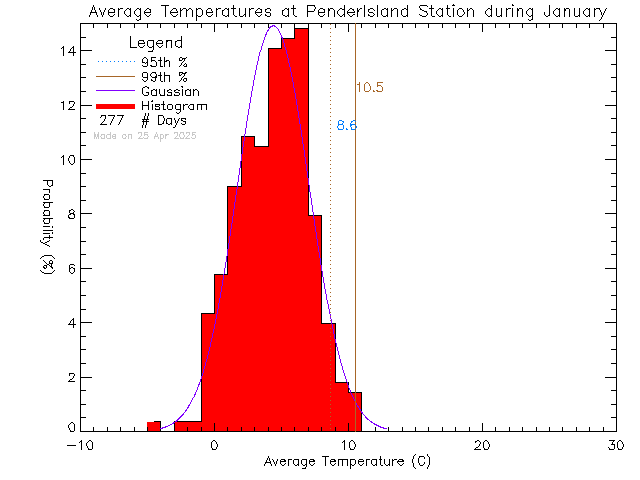 Fall Histogram of Temperature at Pender Islands Elementary and Secondary School