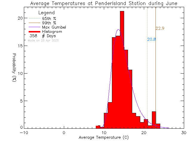 Fall Histogram of Temperature at Pender Islands Elementary and Secondary School