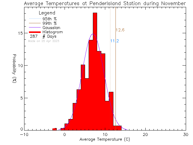 Fall Histogram of Temperature at Pender Islands Elementary and Secondary School