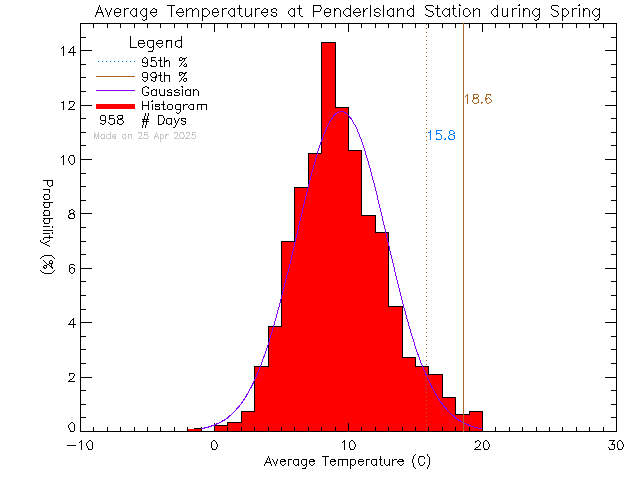 Spring Histogram of Temperature at Pender Islands Elementary and Secondary School