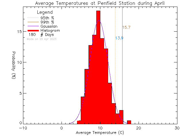 Fall Histogram of Temperature at Penfield Elementary