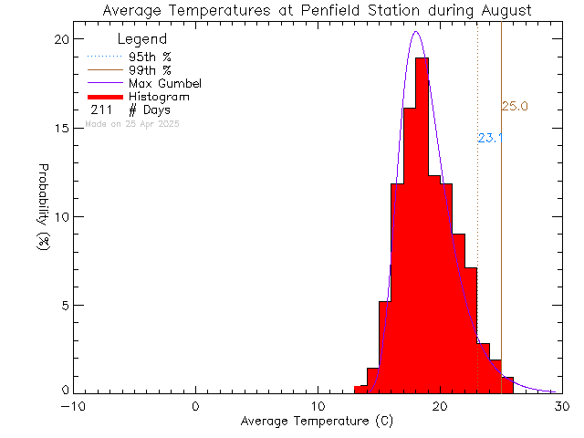 Fall Histogram of Temperature at Penfield Elementary