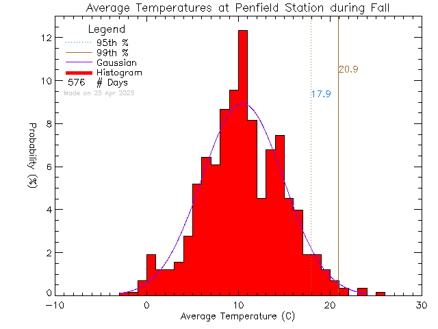 Fall Histogram of Temperature at Penfield Elementary