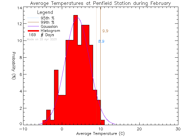 Fall Histogram of Temperature at Penfield Elementary