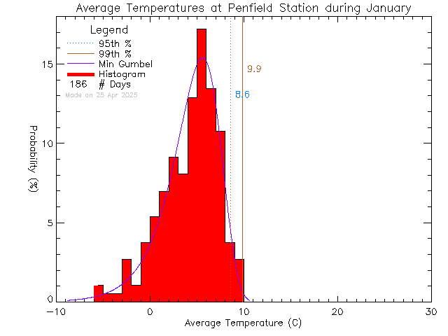 Fall Histogram of Temperature at Penfield Elementary