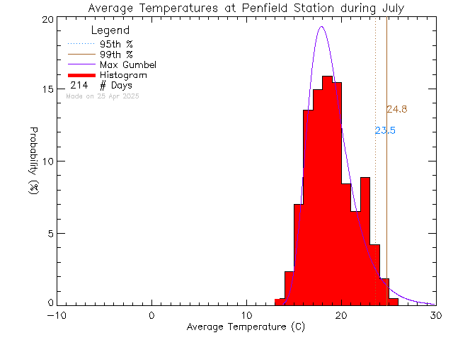 Fall Histogram of Temperature at Penfield Elementary