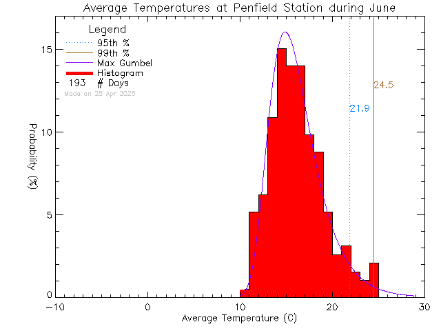 Fall Histogram of Temperature at Penfield Elementary