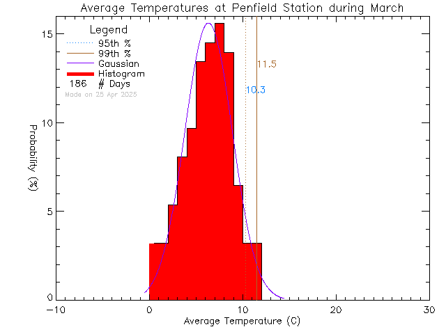 Fall Histogram of Temperature at Penfield Elementary