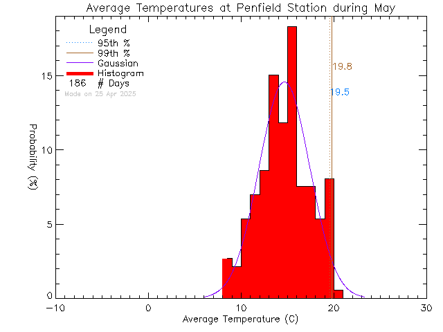 Fall Histogram of Temperature at Penfield Elementary