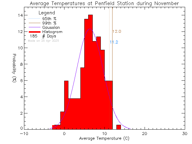 Fall Histogram of Temperature at Penfield Elementary