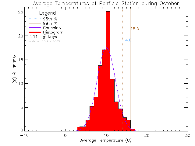 Fall Histogram of Temperature at Penfield Elementary