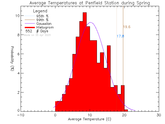 Spring Histogram of Temperature at Penfield Elementary