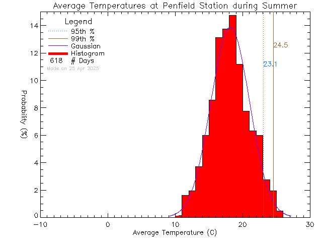 Summer Histogram of Temperature at Penfield Elementary