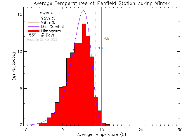 Winter Histogram of Temperature at Penfield Elementary