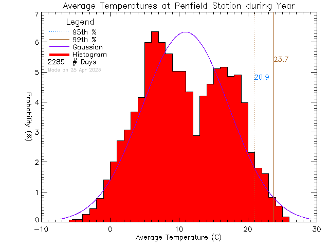 Year Histogram of Temperature at Penfield Elementary