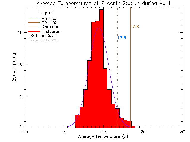 Fall Histogram of Temperature at Phoenix Elementary School