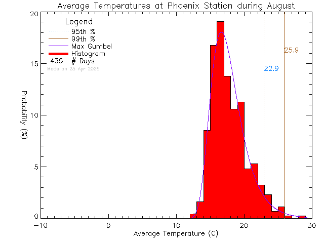 Fall Histogram of Temperature at Phoenix Elementary School