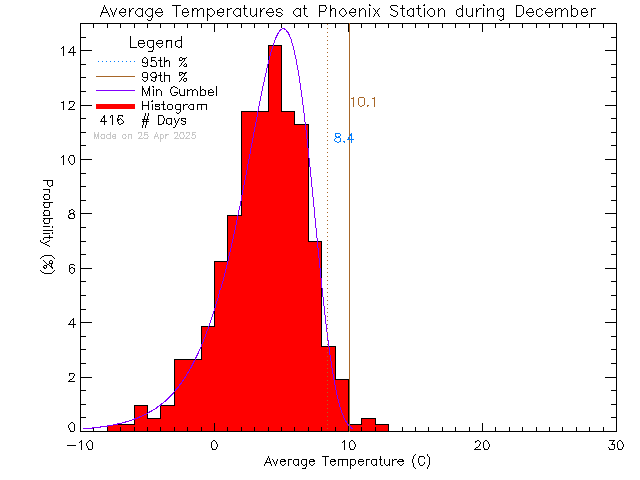 Fall Histogram of Temperature at Phoenix Elementary School