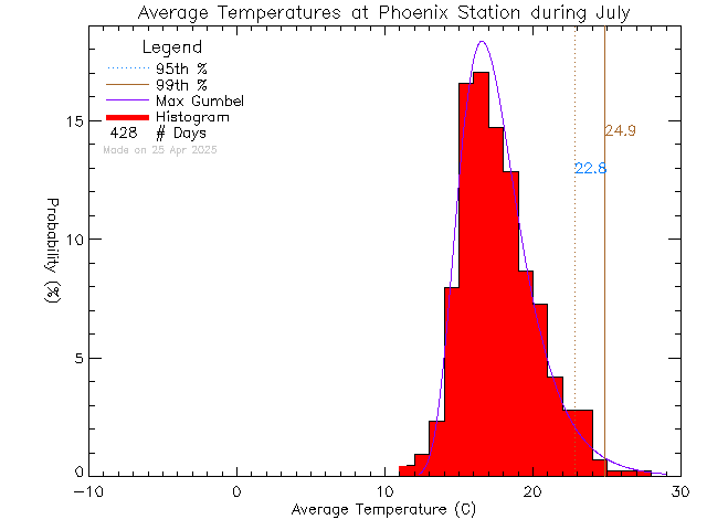 Fall Histogram of Temperature at Phoenix Elementary School