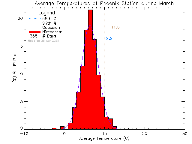 Fall Histogram of Temperature at Phoenix Elementary School