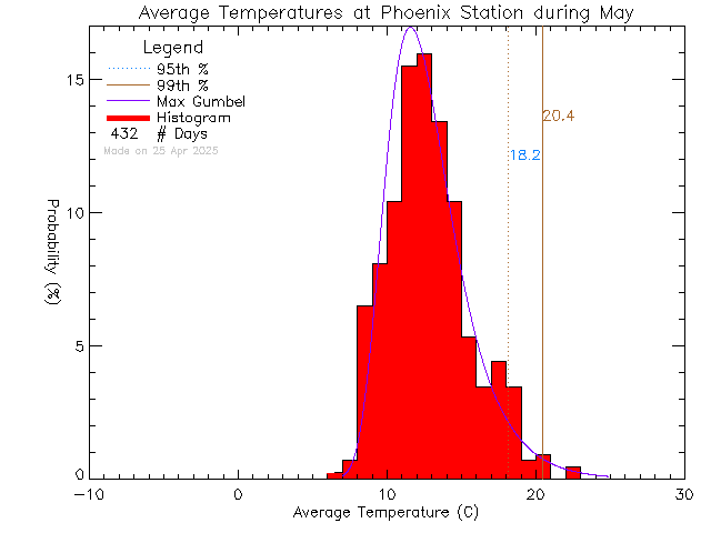 Fall Histogram of Temperature at Phoenix Elementary School