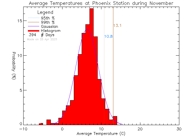 Fall Histogram of Temperature at Phoenix Elementary School