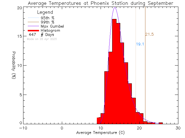 Fall Histogram of Temperature at Phoenix Elementary School