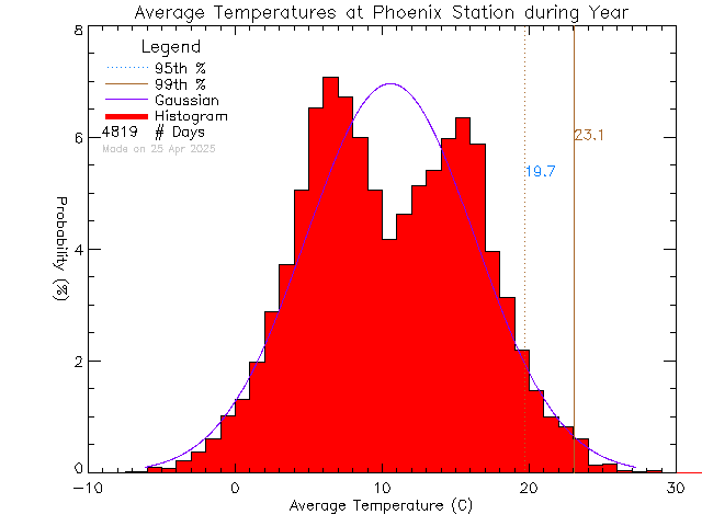 Year Histogram of Temperature at Phoenix Elementary School