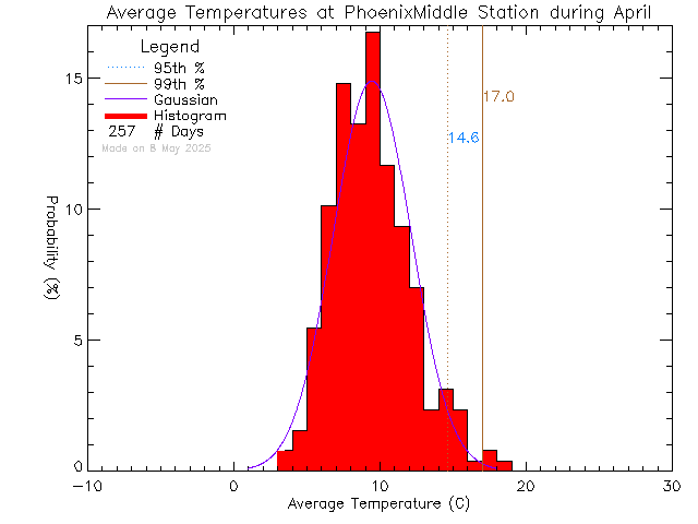 Fall Histogram of Temperature at Phoenix Middle School