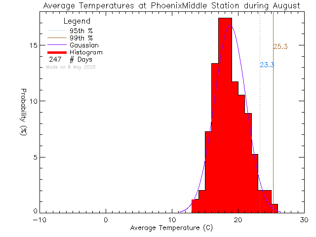 Fall Histogram of Temperature at Phoenix Middle School