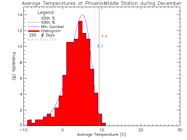 Fall Histogram of Temperature at Phoenix Middle School