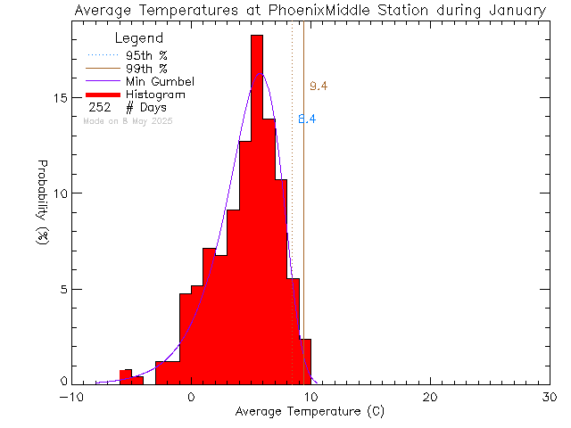 Fall Histogram of Temperature at Phoenix Middle School