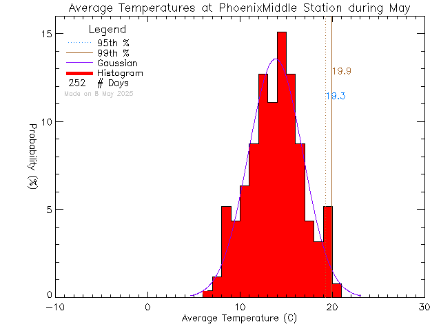 Fall Histogram of Temperature at Phoenix Middle School