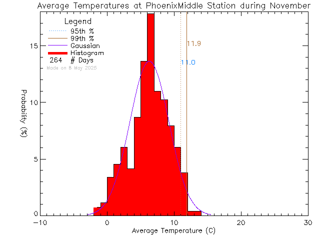 Fall Histogram of Temperature at Phoenix Middle School