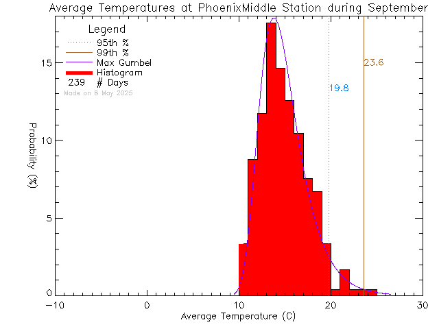 Fall Histogram of Temperature at Phoenix Middle School