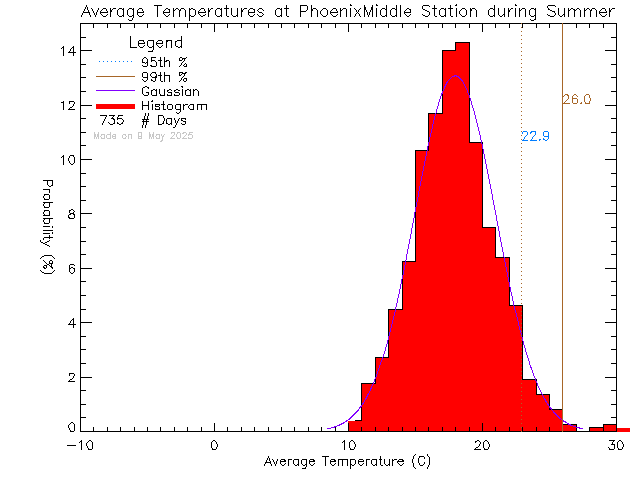 Summer Histogram of Temperature at Phoenix Middle School