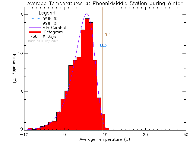 Winter Histogram of Temperature at Phoenix Middle School