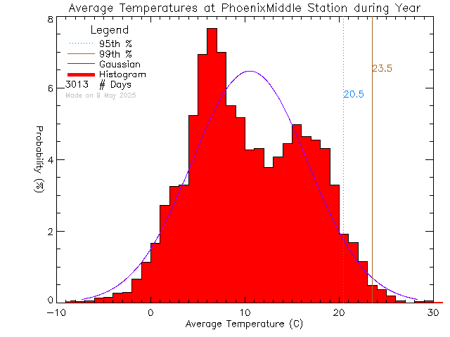 Year Histogram of Temperature at Phoenix Middle School